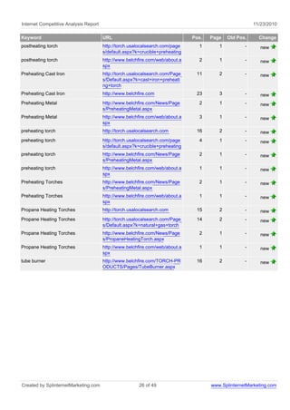 Internet Competitive Analysis Report 11/23/2010
Keyword URL Pos. Page Old Pos. Change
postheating torch http://torch.usalocalsearch.com/page
s/default.aspx?k=crucible+preheating
1 1 - new
postheating torch http://www.belchfire.com/web/about.a
spx
2 1 - new
Preheating Cast Iron http://torch.usalocalsearch.com/Page
s/Default.aspx?k=cast+iron+preheati
ng+torch
11 2 - new
Preheating Cast Iron http://www.belchfire.com 23 3 - new
Preheating Metal http://www.belchfire.com/News/Page
s/PreheatingMetal.aspx
2 1 - new
Preheating Metal http://www.belchfire.com/web/about.a
spx
3 1 - new
preheating torch http://torch.usalocalsearch.com 16 2 - new
preheating torch http://torch.usalocalsearch.com/page
s/default.aspx?k=crucible+preheating
4 1 - new
preheating torch http://www.belchfire.com/News/Page
s/PreheatingMetal.aspx
2 1 - new
preheating torch http://www.belchfire.com/web/about.a
spx
1 1 - new
Preheating Torches http://www.belchfire.com/News/Page
s/PreheatingMetal.aspx
2 1 - new
Preheating Torches http://www.belchfire.com/web/about.a
spx
1 1 - new
Propane Heating Torches http://torch.usalocalsearch.com 15 2 - new
Propane Heating Torches http://torch.usalocalsearch.com/Page
s/Default.aspx?k=natural+gas+torch
14 2 - new
Propane Heating Torches http://www.belchfire.com/News/Page
s/PropaneHeatingTorch.aspx
2 1 - new
Propane Heating Torches http://www.belchfire.com/web/about.a
spx
1 1 - new
tube burner http://www.belchfire.com/TORCH-PR
ODUCTS/Pages/TubeBurner.aspx
16 2 - new
Created by SplinternetMarketing.com 26 of 49 www.SplinternetMarketing.com
 