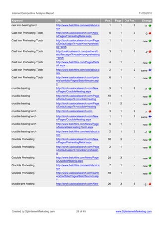 Internet Competitive Analysis Report 11/23/2010
Keyword URL Pos. Page Old Pos. Change
cast iron heating torch http://www.belchfire.com/web/about.a
spx
1 1 2 +1
Cast Iron Preheating Torch http://torch.usalocalsearch.com/New
s/Pages/PreheatingMetal.aspx
5 1 3 -2
Cast Iron Preheating Torch http://torch.usalocalsearch.com/Page
s/Default.aspx?k=cast+iron+preheati
ng+torch
1 1 - new
Cast Iron Preheating Torch http://usalocalsearch.com/partners/b
elchfire.aspx?k=cast+iron+preheating
+torch
3 1 1 -2
Cast Iron Preheating Torch http://www.belchfire.com/Pages/Defa
ult.aspx
4 1 - new
Cast Iron Preheating Torch http://www.belchfire.com/web/about.a
spx
2 1 2 same
Cast Iron Preheating Torch http://www.usalocalsearch.com/partn
ers/portfolio/Pages/Belchfirecom.asp
x
6 1 - new
crucible heating http://torch.usalocalsearch.com/New
s/Pages/CrucibleHeating.aspx
5 1 6 +1
crucible heating http://torch.usalocalsearch.com/Page
s/Default.aspx?k=crucible+heating
10 1 - new
crucible heating http://torch.usalocalsearch.com/Page
s/Default.aspx?k=crucible+heating
11 2 - new
crucible heating torch http://torch.usalocalsearch.com 3 1 2 -1
crucible heating torch http://torch.usalocalsearch.com/New
s/Pages/CrucibleHeating.aspx
1 1 1 same
crucible heating torch http://www.belchfire.com/News/Page
s/NaturalGasHeatingTorch.aspx
5 1 - new
crucible heating torch http://www.belchfire.com/web/about.a
spx
2 1 3 +1
Crucible Preheating http://torch.usalocalsearch.com/New
s/Pages/PreheatingMetal.aspx
30 3 - new
Crucible Preheating http://torch.usalocalsearch.com/Page
s/Default.aspx?k=crucible+preheatin
g
2 1 - new
Crucible Preheating http://www.belchfire.com/News/Page
s/CrucibleHeating.aspx
28 3 - new
Crucible Preheating http://www.belchfire.com/web/about.a
spx
7 1 - new
Crucible Preheating http://www.usalocalsearch.com/partn
ers/portfolio/Pages/Belchfirecom.asp
x
10 1 - new
crucible pre-heating http://torch.usalocalsearch.com/New 26 3 5 -21
Created by SplinternetMarketing.com 28 of 49 www.SplinternetMarketing.com
 