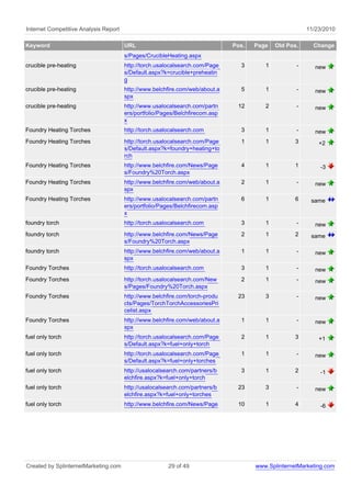 Internet Competitive Analysis Report 11/23/2010
Keyword URL Pos. Page Old Pos. Change
s/Pages/CrucibleHeating.aspx
crucible pre-heating http://torch.usalocalsearch.com/Page
s/Default.aspx?k=crucible+preheatin
g
3 1 - new
crucible pre-heating http://www.belchfire.com/web/about.a
spx
5 1 - new
crucible pre-heating http://www.usalocalsearch.com/partn
ers/portfolio/Pages/Belchfirecom.asp
x
12 2 - new
Foundry Heating Torches http://torch.usalocalsearch.com 3 1 - new
Foundry Heating Torches http://torch.usalocalsearch.com/Page
s/Default.aspx?k=foundry+heating+to
rch
1 1 3 +2
Foundry Heating Torches http://www.belchfire.com/News/Page
s/Foundry%20Torch.aspx
4 1 1 -3
Foundry Heating Torches http://www.belchfire.com/web/about.a
spx
2 1 - new
Foundry Heating Torches http://www.usalocalsearch.com/partn
ers/portfolio/Pages/Belchfirecom.asp
x
6 1 6 same
foundry torch http://torch.usalocalsearch.com 3 1 - new
foundry torch http://www.belchfire.com/News/Page
s/Foundry%20Torch.aspx
2 1 2 same
foundry torch http://www.belchfire.com/web/about.a
spx
1 1 - new
Foundry Torches http://torch.usalocalsearch.com 3 1 - new
Foundry Torches http://torch.usalocalsearch.com/New
s/Pages/Foundry%20Torch.aspx
2 1 - new
Foundry Torches http://www.belchfire.com/torch-produ
cts/Pages/TorchTorchAccessoriesPri
celist.aspx
23 3 - new
Foundry Torches http://www.belchfire.com/web/about.a
spx
1 1 - new
fuel only torch http://torch.usalocalsearch.com/Page
s/Default.aspx?k=fuel+only+torch
2 1 3 +1
fuel only torch http://torch.usalocalsearch.com/Page
s/Default.aspx?k=fuel+only+torches
1 1 - new
fuel only torch http://usalocalsearch.com/partners/b
elchfire.aspx?k=fuel+only+torch
3 1 2 -1
fuel only torch http://usalocalsearch.com/partners/b
elchfire.aspx?k=fuel+only+torches
23 3 - new
fuel only torch http://www.belchfire.com/News/Page 10 1 4 -6
Created by SplinternetMarketing.com 29 of 49 www.SplinternetMarketing.com
 
