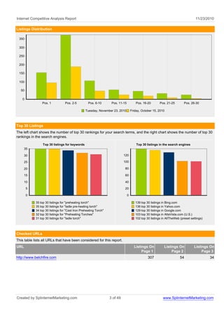 Internet Competitive Analysis Report 11/23/2010
Listings Distribution
Tuesday, November 23, 2010 Friday, October 15, 2010
Pos. 1 Pos. 2-5 Pos. 6-10 Pos. 11-15 Pos. 16-20 Pos. 21-25 Pos. 26-30
350
300
250
200
150
100
50
0
Top 30 Listings
The left chart shows the number of top 30 rankings for your search terms, and the right chart shows the number of top 30
rankings in the search engines.
Top 30 listings for keywords
35 top 30 listings for "preheating torch"
35 top 30 listings for "ladle pre-heating torch"
34 top 30 listings for "Cast Iron Preheating Torch"
32 top 30 listings for "Preheating Torches"
31 top 30 listings for "ladle torch"
35
30
25
20
15
10
5
0
Top 30 listings in the search engines
139 top 30 listings in Bing.com
136 top 30 listings in Yahoo.com
129 top 30 listings in Google.com
103 top 30 listings in AltaVista.com (U.S.)
102 top 30 listings in AllTheWeb (preset settings)
120
100
80
60
40
20
0
Checked URLs
This table lists all URLs that have been considered for this report.
URL Listings On
Page 1
Listings On
Page 2
Listings On
Page 3
http://www.belchfire.com 307 54 34
Created by SplinternetMarketing.com 3 of 49 www.SplinternetMarketing.com
 
