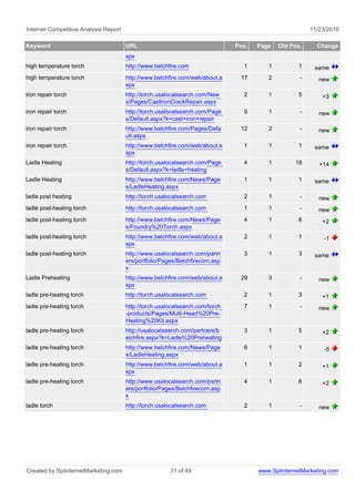 Internet Competitive Analysis Report 11/23/2010
Keyword URL Pos. Page Old Pos. Change
spx
high temperature torch http://www.belchfire.com 1 1 1 same
high temperature torch http://www.belchfire.com/web/about.a
spx
17 2 - new
iron repair torch http://torch.usalocalsearch.com/New
s/Pages/CastIronCrackRepair.aspx
2 1 5 +3
iron repair torch http://torch.usalocalsearch.com/Page
s/Default.aspx?k=cast+iron+repair
5 1 - new
iron repair torch http://www.belchfire.com/Pages/Defa
ult.aspx
12 2 - new
iron repair torch http://www.belchfire.com/web/about.a
spx
1 1 1 same
Ladle Heating http://torch.usalocalsearch.com/Page
s/Default.aspx?k=ladle+heating
4 1 18 +14
Ladle Heating http://www.belchfire.com/News/Page
s/LadleHeating.aspx
1 1 1 same
ladle post heating http://torch.usalocalsearch.com 2 1 - new
ladle post-heating torch http://torch.usalocalsearch.com 1 1 - new
ladle post-heating torch http://www.belchfire.com/News/Page
s/Foundry%20Torch.aspx
4 1 6 +2
ladle post-heating torch http://www.belchfire.com/web/about.a
spx
2 1 1 -1
ladle post-heating torch http://www.usalocalsearch.com/partn
ers/portfolio/Pages/Belchfirecom.asp
x
3 1 3 same
Ladle Preheating http://www.belchfire.com/web/about.a
spx
29 3 - new
ladle pre-heating torch http://torch.usalocalsearch.com 2 1 3 +1
ladle pre-heating torch http://torch.usalocalsearch.com/torch
-products/Pages/Multi-Head%20Pre-
Heating%20Kit.aspx
7 1 - new
ladle pre-heating torch http://usalocalsearch.com/partners/b
elchfire.aspx?k=Ladle%20Preheating
3 1 5 +2
ladle pre-heating torch http://www.belchfire.com/News/Page
s/LadleHeating.aspx
6 1 1 -5
ladle pre-heating torch http://www.belchfire.com/web/about.a
spx
1 1 2 +1
ladle pre-heating torch http://www.usalocalsearch.com/partn
ers/portfolio/Pages/Belchfirecom.asp
x
4 1 6 +2
ladle torch http://torch.usalocalsearch.com 2 1 - new
Created by SplinternetMarketing.com 31 of 49 www.SplinternetMarketing.com
 