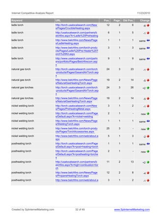 Internet Competitive Analysis Report 11/23/2010
Keyword URL Pos. Page Old Pos. Change
ladle torch http://torch.usalocalsearch.com/New
s/Pages/CrucibleHeating.aspx
12 2 6 -6
ladle torch http://usalocalsearch.com/partners/b
elchfire.aspx?k=Ladle%20Preheating
6 1 5 -1
ladle torch http://www.belchfire.com/News/Page
s/LadleHeating.aspx
1 1 1 same
ladle torch http://www.belchfire.com/torch-produ
cts/Pages/Ladle%20Pre-Heater%20T
orch%20Kit.aspx
3 1 3 same
ladle torch http://www.usalocalsearch.com/partn
ers/portfolio/Pages/Belchfirecom.asp
x
9 1 9 same
natural gas torch http://torch.usalocalsearch.com/torch
-products/Pages/GasandAirTorch.asp
x
24 3 23 -1
natural gas torch http://www.belchfire.com/News/Page
s/NaturalGasHeatingTorch.aspx
19 2 14 -5
natural gas torches http://torch.usalocalsearch.com/torch
-products/Pages/GasandAirTorch.asp
x
24 3 26 +2
natural gas torches http://www.belchfire.com/News/Page
s/NaturalGasHeatingTorch.aspx
19 2 14 -5
nickel welding torch http://torch.usalocalsearch.com/New
s/Pages/PreheatingMetal.aspx
3 1 2 -1
nickel welding torch http://torch.usalocalsearch.com/Page
s/Default.aspx?k=nickel+welding
2 1 - new
nickel welding torch http://www.belchfire.com/News/Page
s/WeldingTorch.aspx
1 1 1 same
nickel welding torch http://www.belchfire.com/torch-produ
cts/Pages/TorchAccessories.aspx
25 3 - new
nickel welding torch http://www.belchfire.com/web/about.a
spx
5 1 3 -2
postheating torch http://torch.usalocalsearch.com/Page
s/Default.aspx?k=post+heating+torch
1 1 1 same
postheating torch http://torch.usalocalsearch.com/Page
s/Default.aspx?k=postheating+torche
s
2 1 - new
postheating torch http://usalocalsearch.com/partners/b
elchfire.aspx?k=high+combustion+tor
ch
11 2 13 +2
postheating torch http://www.belchfire.com/News/Page
s/PropaneHeatingTorch.aspx
12 2 8 -4
postheating torch http://www.belchfire.com/web/about.a 3 1 2 -1
Created by SplinternetMarketing.com 32 of 49 www.SplinternetMarketing.com
 
