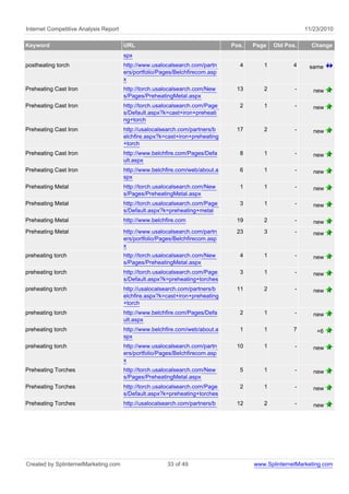 Internet Competitive Analysis Report 11/23/2010
Keyword URL Pos. Page Old Pos. Change
spx
postheating torch http://www.usalocalsearch.com/partn
ers/portfolio/Pages/Belchfirecom.asp
x
4 1 4 same
Preheating Cast Iron http://torch.usalocalsearch.com/New
s/Pages/PreheatingMetal.aspx
13 2 - new
Preheating Cast Iron http://torch.usalocalsearch.com/Page
s/Default.aspx?k=cast+iron+preheati
ng+torch
2 1 - new
Preheating Cast Iron http://usalocalsearch.com/partners/b
elchfire.aspx?k=cast+iron+preheating
+torch
17 2 - new
Preheating Cast Iron http://www.belchfire.com/Pages/Defa
ult.aspx
8 1 - new
Preheating Cast Iron http://www.belchfire.com/web/about.a
spx
6 1 - new
Preheating Metal http://torch.usalocalsearch.com/New
s/Pages/PreheatingMetal.aspx
1 1 - new
Preheating Metal http://torch.usalocalsearch.com/Page
s/Default.aspx?k=preheating+metal
3 1 - new
Preheating Metal http://www.belchfire.com 19 2 - new
Preheating Metal http://www.usalocalsearch.com/partn
ers/portfolio/Pages/Belchfirecom.asp
x
23 3 - new
preheating torch http://torch.usalocalsearch.com/New
s/Pages/PreheatingMetal.aspx
4 1 - new
preheating torch http://torch.usalocalsearch.com/Page
s/Default.aspx?k=preheating+torches
3 1 - new
preheating torch http://usalocalsearch.com/partners/b
elchfire.aspx?k=cast+iron+preheating
+torch
11 2 - new
preheating torch http://www.belchfire.com/Pages/Defa
ult.aspx
2 1 - new
preheating torch http://www.belchfire.com/web/about.a
spx
1 1 7 +6
preheating torch http://www.usalocalsearch.com/partn
ers/portfolio/Pages/Belchfirecom.asp
x
10 1 - new
Preheating Torches http://torch.usalocalsearch.com/New
s/Pages/PreheatingMetal.aspx
5 1 - new
Preheating Torches http://torch.usalocalsearch.com/Page
s/Default.aspx?k=preheating+torches
2 1 - new
Preheating Torches http://usalocalsearch.com/partners/b 12 2 - new
Created by SplinternetMarketing.com 33 of 49 www.SplinternetMarketing.com
 
