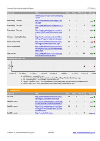 Internet Competitive Analysis Report 11/23/2010
Keyword URL Pos. Page Old Pos. Change
elchfire.aspx?k=cast+iron+preheating
+torch
Preheating Torches http://www.belchfire.com/Pages/Defa
ult.aspx
3 1 - new
Preheating Torches http://www.belchfire.com/web/about.a
spx
1 1 7 +6
Preheating Torches http://www.usalocalsearch.com/partn
ers/portfolio/Pages/Belchfirecom.asp
x
9 1 - new
Propane Heating Torches http://torch.usalocalsearch.com/New
s/Pages/PropaneHeatingTorch.aspx
3 1 - new
torch accessories http://www.belchfire.com/torch-produ
cts/Pages/TorchAccessories.aspx
29 3 13 -16
torch accessories http://www.belchfire.com/torch-produ
cts/Pages/TorchTorchAccessoriesPri
celist.aspx
17 2 - new
tube burner http://www.belchfire.com/torch-produ
cts/Pages/TubeBurner.aspx
2 1 24 +22
Rankings on Bing.com
belchfire torch - www.belchfire.com
cast iron crack repair torch - torch.usalocalsearch.com/News/Pages/CastIronCrackRepair.aspx
cast iron heating torch - www.belchfire.com/web/about.aspx
Cast Iron Preheating Torch - torch.usalocalsearch.com/Pages/Default.aspx?k=cast+iron+preheating+torch
crucible heating torch - torch.usalocalsearch.com/News/Pages/CrucibleHeating.aspx
11/23/201011/22/201011/21/201011/20/201011/19/201011/18/201011/17/201011/16/201011/15/2010
Position
1
Google.com
Keyword URL Pos. Page Old Pos. Change
air torch http://www.belchfire.com/torch-produ
cts/Pages/GasandAirTorch.aspx
29 3 - new
belchfire torch http://torch.usalocalsearch.com/Page
s/Default.aspx?k=natural+gas+torch
5 1 - new
belchfire torch http://torch.usalocalsearch.com/Sear
chCenter/Pages/people.aspx?k=foun
dry%20torches
24 3 - new
belchfire torch http://www.belchfire.com 1 1 1 same
Created by SplinternetMarketing.com 34 of 49 www.SplinternetMarketing.com
 