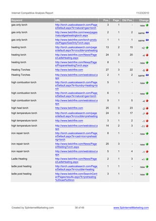 Internet Competitive Analysis Report 11/23/2010
Keyword URL Pos. Page Old Pos. Change
gas only torch http://torch.usalocalsearch.com/Page
s/Default.aspx?k=natural+gas+torch
3 1 - new
gas only torch http://www.belchfire.com/news/pages
/naturalgasheatingtorch.aspx
2 1 2 same
gas only torch http://www.belchfire.com/torch-produ
cts/Pages/GasOnlyTorch.aspx
1 1 1 same
heating torch http://torch.usalocalsearch.com/page
s/default.aspx?k=crucible+preheating
13 2 15 +2
heating torch http://www.belchfire.com/News/Page
s/LadleHeating.aspx
24 3 20 -4
heating torch http://www.belchfire.com/News/Page
s/PropaneHeatingTorch.aspx
8 1 - new
Heating Torches http://www.belchfire.com 27 3 22 -5
Heating Torches http://www.belchfire.com/web/about.a
spx
2 1 2 same
high combustion torch http://torch.usalocalsearch.com/Page
s/Default.aspx?k=foundry+heating+to
rch
5 1 - new
high combustion torch http://torch.usalocalsearch.com/Page
s/Default.aspx?k=natural+gas+torch
6 1 - new
high combustion torch http://www.belchfire.com/web/about.a
spx
9 1 5 -4
high heat torch http://www.belchfire.com 25 3 23 -2
high temperature torch http://torch.usalocalsearch.com/page
s/default.aspx?k=crucible+preheating
24 3 17 -7
high temperature torch http://www.belchfire.com 3 1 2 -1
high temperature torch http://www.belchfire.com/web/about.a
spx
14 2 3 -11
iron repair torch http://torch.usalocalsearch.com/Page
s/Default.aspx?k=cast+iron+preheati
ng+torch
8 1 - new
iron repair torch http://www.belchfire.com/News/Page
s/WeldingTorch.aspx
25 3 - new
iron repair torch http://www.belchfire.com/web/about.a
spx
5 1 4 -1
Ladle Heating http://www.belchfire.com/News/Page
s/LadleHeating.aspx
2 1 3 +1
ladle post heating http://torch.usalocalsearch.com/Page
s/Default.aspx?k=crucible+heating
1 1 - new
ladle post heating http://www.belchfire.com/SearchCent
er/Pages/results.aspx?k=preheating
%20cast%20iron
3 1 - new
Created by SplinternetMarketing.com 38 of 49 www.SplinternetMarketing.com
 