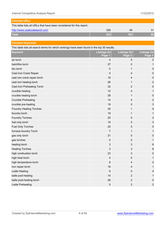 Internet Competitive Analysis Report 11/23/2010
Checked URLs
This table lists all URLs that have been considered for this report.
http://www.usalocalsearch.com 326 49 31
Total 633 103 65
Checked Keywords
This table lists all search terms for which rankings have been found in the top 30 results.
Keyword Listings On
Page 1
Listings On
Page 2
Listings On
Page 3
air torch 4 0 2
belchfire torch 27 0 1
btu torch 0 1 0
Cast Iron Crack Repair 0 4 0
cast iron crack repair torch 19 4 0
cast iron heating torch 26 1 2
Cast Iron Preheating Torch 32 2 0
crucible heating 12 4 1
crucible heating torch 29 1 0
Crucible Preheating 14 4 2
crucible pre-heating 19 0 3
Foundry Heating Torches 30 1 0
foundry torch 19 1 1
Foundry Torches 20 0 2
fuel only torch 19 5 3
Fuel Only Torches 20 5 0
furnace foundry Torch 7 1 1
gas only torch 21 0 0
gas torches 0 0 1
heating torch 3 3 6
Heating Torches 3 3 6
high combustion torch 23 3 0
high heat torch 4 0 1
high temperature torch 8 4 2
iron repair torch 18 4 1
Ladle Heating 9 0 4
ladle post heating 14 2 1
ladle post-heating torch 26 2 0
Ladle Preheating 0 2 2
Created by SplinternetMarketing.com 4 of 49 www.SplinternetMarketing.com
 