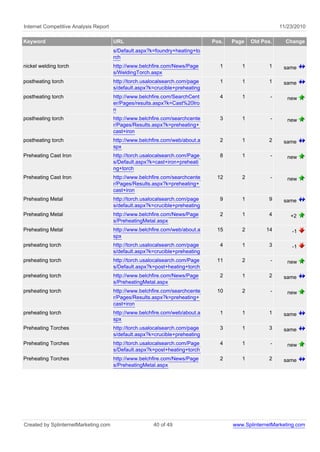 Internet Competitive Analysis Report 11/23/2010
Keyword URL Pos. Page Old Pos. Change
s/Default.aspx?k=foundry+heating+to
rch
nickel welding torch http://www.belchfire.com/News/Page
s/WeldingTorch.aspx
1 1 1 same
postheating torch http://torch.usalocalsearch.com/page
s/default.aspx?k=crucible+preheating
1 1 1 same
postheating torch http://www.belchfire.com/SearchCent
er/Pages/results.aspx?k=Cast%20Iro
n
4 1 - new
postheating torch http://www.belchfire.com/searchcente
r/Pages/Results.aspx?k=preheating+
cast+iron
3 1 - new
postheating torch http://www.belchfire.com/web/about.a
spx
2 1 2 same
Preheating Cast Iron http://torch.usalocalsearch.com/Page
s/Default.aspx?k=cast+iron+preheati
ng+torch
8 1 - new
Preheating Cast Iron http://www.belchfire.com/searchcente
r/Pages/Results.aspx?k=preheating+
cast+iron
12 2 - new
Preheating Metal http://torch.usalocalsearch.com/page
s/default.aspx?k=crucible+preheating
9 1 9 same
Preheating Metal http://www.belchfire.com/News/Page
s/PreheatingMetal.aspx
2 1 4 +2
Preheating Metal http://www.belchfire.com/web/about.a
spx
15 2 14 -1
preheating torch http://torch.usalocalsearch.com/page
s/default.aspx?k=crucible+preheating
4 1 3 -1
preheating torch http://torch.usalocalsearch.com/Page
s/Default.aspx?k=post+heating+torch
11 2 - new
preheating torch http://www.belchfire.com/News/Page
s/PreheatingMetal.aspx
2 1 2 same
preheating torch http://www.belchfire.com/searchcente
r/Pages/Results.aspx?k=preheating+
cast+iron
10 2 - new
preheating torch http://www.belchfire.com/web/about.a
spx
1 1 1 same
Preheating Torches http://torch.usalocalsearch.com/page
s/default.aspx?k=crucible+preheating
3 1 3 same
Preheating Torches http://torch.usalocalsearch.com/Page
s/Default.aspx?k=post+heating+torch
4 1 - new
Preheating Torches http://www.belchfire.com/News/Page
s/PreheatingMetal.aspx
2 1 2 same
Created by SplinternetMarketing.com 40 of 49 www.SplinternetMarketing.com
 