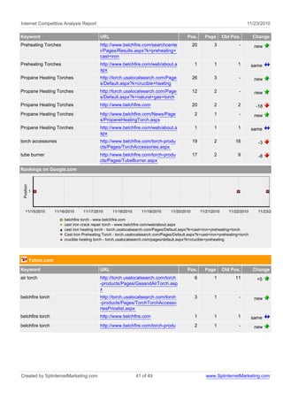 Internet Competitive Analysis Report 11/23/2010
Keyword URL Pos. Page Old Pos. Change
Preheating Torches http://www.belchfire.com/searchcente
r/Pages/Results.aspx?k=preheating+
cast+iron
20 3 - new
Preheating Torches http://www.belchfire.com/web/about.a
spx
1 1 1 same
Propane Heating Torches http://torch.usalocalsearch.com/Page
s/Default.aspx?k=crucible+heating
26 3 - new
Propane Heating Torches http://torch.usalocalsearch.com/Page
s/Default.aspx?k=natural+gas+torch
12 2 - new
Propane Heating Torches http://www.belchfire.com 20 2 2 -18
Propane Heating Torches http://www.belchfire.com/News/Page
s/PropaneHeatingTorch.aspx
2 1 - new
Propane Heating Torches http://www.belchfire.com/web/about.a
spx
1 1 1 same
torch accessories http://www.belchfire.com/torch-produ
cts/Pages/TorchAccessories.aspx
19 2 16 -3
tube burner http://www.belchfire.com/torch-produ
cts/Pages/TubeBurner.aspx
17 2 9 -8
Rankings on Google.com
belchfire torch - www.belchfire.com
cast iron crack repair torch - www.belchfire.com/web/about.aspx
cast iron heating torch - torch.usalocalsearch.com/Pages/Default.aspx?k=cast+iron+preheating+torch
Cast Iron Preheating Torch - torch.usalocalsearch.com/Pages/Default.aspx?k=cast+iron+preheating+torch
crucible heating torch - torch.usalocalsearch.com/pages/default.aspx?k=crucible+preheating
11/23/201011/22/201011/21/201011/20/201011/19/201011/18/201011/17/201011/16/201011/15/2010
Position
1
Yahoo.com
Keyword URL Pos. Page Old Pos. Change
air torch http://torch.usalocalsearch.com/torch
-products/Pages/GasandAirTorch.asp
x
6 1 11 +5
belchfire torch http://torch.usalocalsearch.com/torch
-products/Pages/TorchTorchAccesso
riesPricelist.aspx
3 1 - new
belchfire torch http://www.belchfire.com 1 1 1 same
belchfire torch http://www.belchfire.com/torch-produ 2 1 - new
Created by SplinternetMarketing.com 41 of 49 www.SplinternetMarketing.com
 