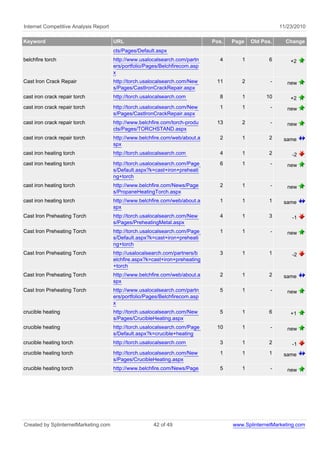 Internet Competitive Analysis Report 11/23/2010
Keyword URL Pos. Page Old Pos. Change
cts/Pages/Default.aspx
belchfire torch http://www.usalocalsearch.com/partn
ers/portfolio/Pages/Belchfirecom.asp
x
4 1 6 +2
Cast Iron Crack Repair http://torch.usalocalsearch.com/New
s/Pages/CastIronCrackRepair.aspx
11 2 - new
cast iron crack repair torch http://torch.usalocalsearch.com 8 1 10 +2
cast iron crack repair torch http://torch.usalocalsearch.com/New
s/Pages/CastIronCrackRepair.aspx
1 1 - new
cast iron crack repair torch http://www.belchfire.com/torch-produ
cts/Pages/TORCHSTAND.aspx
13 2 - new
cast iron crack repair torch http://www.belchfire.com/web/about.a
spx
2 1 2 same
cast iron heating torch http://torch.usalocalsearch.com 4 1 2 -2
cast iron heating torch http://torch.usalocalsearch.com/Page
s/Default.aspx?k=cast+iron+preheati
ng+torch
6 1 - new
cast iron heating torch http://www.belchfire.com/News/Page
s/PropaneHeatingTorch.aspx
2 1 - new
cast iron heating torch http://www.belchfire.com/web/about.a
spx
1 1 1 same
Cast Iron Preheating Torch http://torch.usalocalsearch.com/New
s/Pages/PreheatingMetal.aspx
4 1 3 -1
Cast Iron Preheating Torch http://torch.usalocalsearch.com/Page
s/Default.aspx?k=cast+iron+preheati
ng+torch
1 1 - new
Cast Iron Preheating Torch http://usalocalsearch.com/partners/b
elchfire.aspx?k=cast+iron+preheating
+torch
3 1 1 -2
Cast Iron Preheating Torch http://www.belchfire.com/web/about.a
spx
2 1 2 same
Cast Iron Preheating Torch http://www.usalocalsearch.com/partn
ers/portfolio/Pages/Belchfirecom.asp
x
5 1 - new
crucible heating http://torch.usalocalsearch.com/New
s/Pages/CrucibleHeating.aspx
5 1 6 +1
crucible heating http://torch.usalocalsearch.com/Page
s/Default.aspx?k=crucible+heating
10 1 - new
crucible heating torch http://torch.usalocalsearch.com 3 1 2 -1
crucible heating torch http://torch.usalocalsearch.com/New
s/Pages/CrucibleHeating.aspx
1 1 1 same
crucible heating torch http://www.belchfire.com/News/Page 5 1 - new
Created by SplinternetMarketing.com 42 of 49 www.SplinternetMarketing.com
 