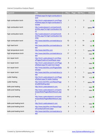 Internet Competitive Analysis Report 11/23/2010
Keyword URL Pos. Page Old Pos. Change
s/Default.aspx?k=high+combustion+t
orch
high combustion torch http://torch.usalocalsearch.com/Page
s/Default.aspx?k=high+combustion+t
orches
1 1 3 +2
high combustion torch http://usalocalsearch.com/partners/b
elchfire.aspx?k=high+combustion+tor
ch
2 1 2 same
high combustion torch http://usalocalsearch.com/partners/b
elchfire.aspx?k=high+combustion+tor
ches
4 1 1 -3
high combustion torch http://www.belchfire.com/web/about.a
spx
12 2 14 +2
high heat torch http://www.belchfire.com/web/about.a
spx
10 1 14 +4
high temperature torch http://www.belchfire.com 1 1 1 same
high temperature torch http://www.belchfire.com/web/about.a
spx
17 2 - new
iron repair torch http://torch.usalocalsearch.com/New
s/Pages/CastIronCrackRepair.aspx
2 1 5 +3
iron repair torch http://torch.usalocalsearch.com/Page
s/Default.aspx?k=cast+iron+repair
5 1 - new
iron repair torch http://www.belchfire.com/Pages/Defa
ult.aspx
12 2 - new
iron repair torch http://www.belchfire.com/web/about.a
spx
1 1 1 same
Ladle Heating http://torch.usalocalsearch.com/Page
s/Default.aspx?k=ladle+heating
5 1 18 +13
Ladle Heating http://www.belchfire.com/News/Page
s/LadleHeating.aspx
1 1 1 same
ladle post heating http://torch.usalocalsearch.com 2 1 - new
ladle post heating http://www.usalocalsearch.com/partn
ers/portfolio/Pages/Belchfirecom.asp
x
10 1 - new
ladle post heating http://www.usalocalsearch.com/partn
ers/portfolio/Pages/Belchfirecom.asp
x
11 2 - new
ladle post-heating torch http://torch.usalocalsearch.com 1 1 - new
ladle post-heating torch http://www.belchfire.com/News/Page
s/Foundry%20Torch.aspx
4 1 6 +2
ladle post-heating torch http://www.belchfire.com/web/about.a
spx
2 1 1 -1
Created by SplinternetMarketing.com 45 of 49 www.SplinternetMarketing.com
 