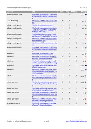 Internet Competitive Analysis Report 11/23/2010
Keyword URL Pos. Page Old Pos. Change
ladle post-heating torch http://www.usalocalsearch.com/partn
ers/portfolio/Pages/Belchfirecom.asp
x
3 1 3 same
Ladle Preheating http://www.belchfire.com/web/about.a
spx
29 3 - new
ladle pre-heating torch http://torch.usalocalsearch.com 2 1 3 +1
ladle pre-heating torch http://torch.usalocalsearch.com/torch
-products/Pages/Multi-Head%20Pre-
Heating%20Kit.aspx
7 1 - new
ladle pre-heating torch http://usalocalsearch.com/partners/b
elchfire.aspx?k=Ladle%20Preheating
3 1 5 +2
ladle pre-heating torch http://www.belchfire.com/News/Page
s/LadleHeating.aspx
6 1 1 -5
ladle pre-heating torch http://www.belchfire.com/web/about.a
spx
1 1 2 +1
ladle pre-heating torch http://www.usalocalsearch.com/partn
ers/portfolio/Pages/Belchfirecom.asp
x
4 1 6 +2
ladle torch http://torch.usalocalsearch.com 2 1 - new
ladle torch http://torch.usalocalsearch.com/New
s/Pages/CrucibleHeating.aspx
12 2 6 -6
ladle torch http://usalocalsearch.com/partners/b
elchfire.aspx?k=Ladle%20Preheating
6 1 5 -1
ladle torch http://www.belchfire.com/News/Page
s/LadleHeating.aspx
1 1 1 same
ladle torch http://www.belchfire.com/torch-produ
cts/Pages/Ladle%20Pre-Heater%20T
orch%20Kit.aspx
3 1 3 same
ladle torch http://www.usalocalsearch.com/partn
ers/portfolio/Pages/Belchfirecom.asp
x
9 1 9 same
natural gas torch http://torch.usalocalsearch.com/torch
-products/Pages/GasandAirTorch.asp
x
25 3 25 same
natural gas torch http://www.belchfire.com/News/Page
s/NaturalGasHeatingTorch.aspx
19 2 14 -5
natural gas torches http://torch.usalocalsearch.com/torch
-products/Pages/GasandAirTorch.asp
x
24 3 26 +2
natural gas torches http://www.belchfire.com/News/Page
s/NaturalGasHeatingTorch.aspx
19 2 14 -5
nickel welding torch http://torch.usalocalsearch.com/New
s/Pages/PreheatingMetal.aspx
3 1 2 -1
Created by SplinternetMarketing.com 46 of 49 www.SplinternetMarketing.com
 