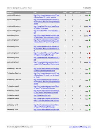 Internet Competitive Analysis Report 11/23/2010
Keyword URL Pos. Page Old Pos. Change
nickel welding torch http://torch.usalocalsearch.com/Page
s/Default.aspx?k=nickel+welding
2 1 - new
nickel welding torch http://usalocalsearch.com/partners/b
elchfire.aspx?k=cast+iron+preheating
+torch
30 3 - new
nickel welding torch http://www.belchfire.com/News/Page
s/WeldingTorch.aspx
1 1 1 same
nickel welding torch http://www.belchfire.com/web/about.a
spx
5 1 3 -2
postheating torch http://torch.usalocalsearch.com/Page
s/Default.aspx?k=post+heating+torch
1 1 1 same
postheating torch http://torch.usalocalsearch.com/Page
s/Default.aspx?k=postheating+torche
s
2 1 - new
postheating torch http://usalocalsearch.com/partners/b
elchfire.aspx?k=high+combustion+tor
ch
11 2 13 +2
postheating torch http://www.belchfire.com/News/Page
s/PropaneHeatingTorch.aspx
12 2 8 -4
postheating torch http://www.belchfire.com/web/about.a
spx
3 1 2 -1
postheating torch http://www.usalocalsearch.com/partn
ers/portfolio/Pages/Belchfirecom.asp
x
4 1 4 same
Preheating Cast Iron http://torch.usalocalsearch.com/New
s/Pages/PreheatingMetal.aspx
13 2 - new
Preheating Cast Iron http://torch.usalocalsearch.com/Page
s/Default.aspx?k=cast+iron+preheati
ng+torch
2 1 - new
Preheating Cast Iron http://usalocalsearch.com/partners/b
elchfire.aspx?k=cast+iron+preheating
+torch
17 2 - new
Preheating Metal http://torch.usalocalsearch.com/New
s/Pages/PreheatingMetal.aspx
1 1 27 +26
Preheating Metal http://torch.usalocalsearch.com/Page
s/Default.aspx?k=preheating+metal
3 1 - new
Preheating Metal http://www.belchfire.com 19 2 - new
Preheating Metal http://www.usalocalsearch.com/partn
ers/portfolio/Pages/Belchfirecom.asp
x
23 3 - new
preheating torch http://torch.usalocalsearch.com/New
s/Pages/PreheatingMetal.aspx
4 1 - new
preheating torch http://torch.usalocalsearch.com/Page 3 1 - new
Created by SplinternetMarketing.com 47 of 49 www.SplinternetMarketing.com
 