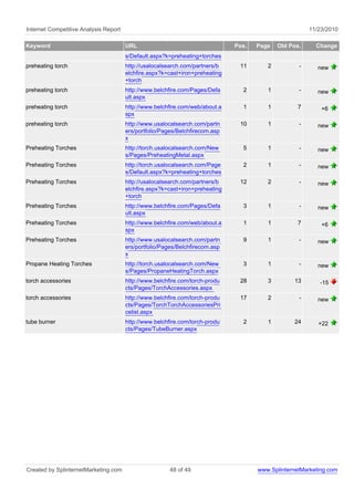 Internet Competitive Analysis Report 11/23/2010
Keyword URL Pos. Page Old Pos. Change
s/Default.aspx?k=preheating+torches
preheating torch http://usalocalsearch.com/partners/b
elchfire.aspx?k=cast+iron+preheating
+torch
11 2 - new
preheating torch http://www.belchfire.com/Pages/Defa
ult.aspx
2 1 - new
preheating torch http://www.belchfire.com/web/about.a
spx
1 1 7 +6
preheating torch http://www.usalocalsearch.com/partn
ers/portfolio/Pages/Belchfirecom.asp
x
10 1 - new
Preheating Torches http://torch.usalocalsearch.com/New
s/Pages/PreheatingMetal.aspx
5 1 - new
Preheating Torches http://torch.usalocalsearch.com/Page
s/Default.aspx?k=preheating+torches
2 1 - new
Preheating Torches http://usalocalsearch.com/partners/b
elchfire.aspx?k=cast+iron+preheating
+torch
12 2 - new
Preheating Torches http://www.belchfire.com/Pages/Defa
ult.aspx
3 1 - new
Preheating Torches http://www.belchfire.com/web/about.a
spx
1 1 7 +6
Preheating Torches http://www.usalocalsearch.com/partn
ers/portfolio/Pages/Belchfirecom.asp
x
9 1 - new
Propane Heating Torches http://torch.usalocalsearch.com/New
s/Pages/PropaneHeatingTorch.aspx
3 1 - new
torch accessories http://www.belchfire.com/torch-produ
cts/Pages/TorchAccessories.aspx
28 3 13 -15
torch accessories http://www.belchfire.com/torch-produ
cts/Pages/TorchTorchAccessoriesPri
celist.aspx
17 2 - new
tube burner http://www.belchfire.com/torch-produ
cts/Pages/TubeBurner.aspx
2 1 24 +22
Created by SplinternetMarketing.com 48 of 49 www.SplinternetMarketing.com
 