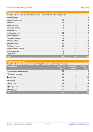 Internet Competitive Analysis Report 11/23/2010
Checked Keywords
This table lists all search terms for which rankings have been found in the top 30 results.
ladle pre-heating 0 0 3
ladle pre-heating torch 35 0 0
ladle torch 28 3 0
natural gas torch 2 3 4
natural gas torches 0 3 2
Nickel Welding 0 0 1
nickel welding torch 22 2 4
postheating torch 25 4 0
Preheating Cast Iron 9 7 2
Preheating Metal 14 4 2
preheating torch 29 5 1
Preheating Torches 29 2 1
Propane Heating Torches 10 6 1
torch accessories 0 4 2
tube burner 4 3 0
Total 633 103 65
Checked Search Engines
This table lists all search engines for which rankings have been found in the top 30 results.
Search Engine Listings On
Page 1
Listings On
Page 2
Listings On
Page 3
AllTheWeb (preset settings) 102 0 0
AltaVista.com (U.S.) 103 0 0
AOL.com 63 20 14
Ask.com 66 21 8
Bing.com 104 21 14
Google.com 93 20 16
Yahoo.com 102 21 13
Total 633 103 65
Created by SplinternetMarketing.com 5 of 49 www.SplinternetMarketing.com
 