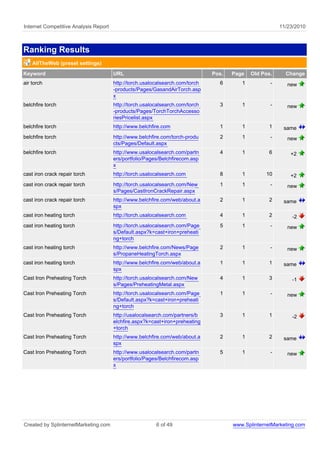Internet Competitive Analysis Report 11/23/2010
Ranking Results
AllTheWeb (preset settings)
Keyword URL Pos. Page Old Pos. Change
air torch http://torch.usalocalsearch.com/torch
-products/Pages/GasandAirTorch.asp
x
6 1 - new
belchfire torch http://torch.usalocalsearch.com/torch
-products/Pages/TorchTorchAccesso
riesPricelist.aspx
3 1 - new
belchfire torch http://www.belchfire.com 1 1 1 same
belchfire torch http://www.belchfire.com/torch-produ
cts/Pages/Default.aspx
2 1 - new
belchfire torch http://www.usalocalsearch.com/partn
ers/portfolio/Pages/Belchfirecom.asp
x
4 1 6 +2
cast iron crack repair torch http://torch.usalocalsearch.com 8 1 10 +2
cast iron crack repair torch http://torch.usalocalsearch.com/New
s/Pages/CastIronCrackRepair.aspx
1 1 - new
cast iron crack repair torch http://www.belchfire.com/web/about.a
spx
2 1 2 same
cast iron heating torch http://torch.usalocalsearch.com 4 1 2 -2
cast iron heating torch http://torch.usalocalsearch.com/Page
s/Default.aspx?k=cast+iron+preheati
ng+torch
5 1 - new
cast iron heating torch http://www.belchfire.com/News/Page
s/PropaneHeatingTorch.aspx
2 1 - new
cast iron heating torch http://www.belchfire.com/web/about.a
spx
1 1 1 same
Cast Iron Preheating Torch http://torch.usalocalsearch.com/New
s/Pages/PreheatingMetal.aspx
4 1 3 -1
Cast Iron Preheating Torch http://torch.usalocalsearch.com/Page
s/Default.aspx?k=cast+iron+preheati
ng+torch
1 1 - new
Cast Iron Preheating Torch http://usalocalsearch.com/partners/b
elchfire.aspx?k=cast+iron+preheating
+torch
3 1 1 -2
Cast Iron Preheating Torch http://www.belchfire.com/web/about.a
spx
2 1 2 same
Cast Iron Preheating Torch http://www.usalocalsearch.com/partn
ers/portfolio/Pages/Belchfirecom.asp
x
5 1 - new
Created by SplinternetMarketing.com 6 of 49 www.SplinternetMarketing.com
 