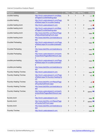 Internet Competitive Analysis Report 11/23/2010
Keyword URL Pos. Page Old Pos. Change
crucible heating http://torch.usalocalsearch.com/New
s/Pages/CrucibleHeating.aspx
5 1 6 +1
crucible heating http://torch.usalocalsearch.com/Page
s/Default.aspx?k=crucible+heating
10 1 - new
crucible heating torch http://torch.usalocalsearch.com 3 1 2 -1
crucible heating torch http://torch.usalocalsearch.com/New
s/Pages/CrucibleHeating.aspx
1 1 1 same
crucible heating torch http://www.belchfire.com/News/Page
s/NaturalGasHeatingTorch.aspx
5 1 - new
crucible heating torch http://www.belchfire.com/web/about.a
spx
2 1 3 +1
Crucible Preheating http://torch.usalocalsearch.com/Page
s/Default.aspx?k=crucible+preheatin
g
2 1 - new
Crucible Preheating http://www.belchfire.com/web/about.a
spx
7 1 - new
Crucible Preheating http://www.usalocalsearch.com/partn
ers/portfolio/Pages/Belchfirecom.asp
x
10 1 - new
crucible pre-heating http://torch.usalocalsearch.com/Page
s/Default.aspx?k=crucible+preheatin
g
3 1 - new
crucible pre-heating http://www.belchfire.com/web/about.a
spx
5 1 - new
Foundry Heating Torches http://torch.usalocalsearch.com 3 1 - new
Foundry Heating Torches http://torch.usalocalsearch.com/Page
s/Default.aspx?k=foundry+heating+to
rch
1 1 3 +2
Foundry Heating Torches http://www.belchfire.com/News/Page
s/Foundry%20Torch.aspx
4 1 1 -3
Foundry Heating Torches http://www.belchfire.com/web/about.a
spx
2 1 - new
Foundry Heating Torches http://www.usalocalsearch.com/partn
ers/portfolio/Pages/Belchfirecom.asp
x
6 1 6 same
foundry torch http://torch.usalocalsearch.com 3 1 - new
foundry torch http://www.belchfire.com/News/Page
s/Foundry%20Torch.aspx
2 1 2 same
foundry torch http://www.belchfire.com/web/about.a
spx
1 1 - new
Foundry Torches http://torch.usalocalsearch.com 3 1 - new
Created by SplinternetMarketing.com 7 of 49 www.SplinternetMarketing.com
 