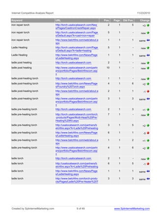 Internet Competitive Analysis Report 11/23/2010
Keyword URL Pos. Page Old Pos. Change
iron repair torch http://torch.usalocalsearch.com/New
s/Pages/CastIronCrackRepair.aspx
2 1 5 +3
iron repair torch http://torch.usalocalsearch.com/Page
s/Default.aspx?k=cast+iron+repair
5 1 - new
iron repair torch http://www.belchfire.com/web/about.a
spx
1 1 1 same
Ladle Heating http://torch.usalocalsearch.com/Page
s/Default.aspx?k=ladle+heating
5 1 - new
Ladle Heating http://www.belchfire.com/News/Page
s/LadleHeating.aspx
1 1 1 same
ladle post heating http://torch.usalocalsearch.com 2 1 - new
ladle post heating http://www.usalocalsearch.com/partn
ers/portfolio/Pages/Belchfirecom.asp
x
10 1 - new
ladle post-heating torch http://torch.usalocalsearch.com 1 1 - new
ladle post-heating torch http://www.belchfire.com/News/Page
s/Foundry%20Torch.aspx
4 1 6 +2
ladle post-heating torch http://www.belchfire.com/web/about.a
spx
2 1 1 -1
ladle post-heating torch http://www.usalocalsearch.com/partn
ers/portfolio/Pages/Belchfirecom.asp
x
3 1 3 same
ladle pre-heating torch http://torch.usalocalsearch.com 2 1 3 +1
ladle pre-heating torch http://torch.usalocalsearch.com/torch
-products/Pages/Multi-Head%20Pre-
Heating%20Kit.aspx
7 1 - new
ladle pre-heating torch http://usalocalsearch.com/partners/b
elchfire.aspx?k=Ladle%20Preheating
3 1 5 +2
ladle pre-heating torch http://www.belchfire.com/News/Page
s/LadleHeating.aspx
6 1 1 -5
ladle pre-heating torch http://www.belchfire.com/web/about.a
spx
1 1 2 +1
ladle pre-heating torch http://www.usalocalsearch.com/partn
ers/portfolio/Pages/Belchfirecom.asp
x
4 1 6 +2
ladle torch http://torch.usalocalsearch.com 2 1 - new
ladle torch http://usalocalsearch.com/partners/b
elchfire.aspx?k=Ladle%20Preheating
6 1 5 -1
ladle torch http://www.belchfire.com/News/Page
s/LadleHeating.aspx
1 1 1 same
ladle torch http://www.belchfire.com/torch-produ
cts/Pages/Ladle%20Pre-Heater%20T
3 1 3 same
Created by SplinternetMarketing.com 9 of 49 www.SplinternetMarketing.com
 