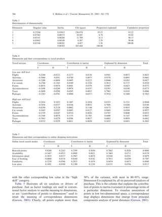 ARTICLE IN PRESS
566                                         S. Beldona et al. / Tourism Management 26 (2005) 561–570


Table 3
Determination of dimensionality

Dimension               Singular value           Inertia             Chi square                 Proportion explained               Cumulative proportion

1                       0.23264                  0.05412             236.074                     83.22                              83.22
2                       0.07562                  0.00572              24.947                      8.79                              92.02
3                       0.05181                  0.00268              11.709                      4.13                              96.15
4                       0.03862                  0.00149               6.507                      2.29                              98.44
5                       0.03186                  0.00101               4.427                      1.56                             100.00
                                                 0.06503             283.664                    100.00



Table 4
Dimensions and their correspondence to travel products

Travel services             Coordinates                     Contribution to inertia                      Explained by dimension                   Total

                            I               II              I                     II                     I                   II

Low user skill level
Flights                      0.2540         À0.0221         0.2177                0.0156                 0.9561              0.0072               0.9633
Activities                  À0.3860          0.0381         0.0789                0.0073                 0.9370              0.0091               0.9461
Attractions                 À0.3200         À0.0698         0.0495                0.0223                 0.8044              0.0383               0.8427
Car rentals                  0.1704         À0.1365         0.0549                0.3330                 0.5812              0.3727               0.9539
Events                      À0.4018         À0.0876         0.0841                0.0378                 0.8947              0.0425               0.9372
Accommodations              À0.1698         À0.0249         0.0974                0.0197                 0.8393              0.0180               0.8573
Tours                       À0.2609         À0.0298         0.0205                0.0025                 0.7903              0.0103               0.8006
Packages                    À0.1283         À0.0781         0.0090                0.0315                 0.3914              0.1449               0.5363

High user skill level
Flights                      0.2416          0.1033         0.1407                0.2434                 0.8323              0.1521               0.9844
Activities                  À0.1856         À0.0337         0.0104                0.0032                 0.7888              0.0260               0.8148
Attractions                 À0.0294          0.2128         0.0002                0.1144                 0.0173              0.9035               0.9208
Car rentals                  0.1843          0.0307         0.0485                0.0127                 0.9669              0.0268               0.9937
Events                      À0.3339          0.0247         0.0510                0.0026                 0.8785              0.0048               0.8833
Accommodations              À0.2368          0.0878         0.1155                0.1501                 0.8490              0.1167               0.9657
Tours                       À0.3965          0.0370         0.0206                0.0017                 0.6803              0.0059               0.6862
Packages                     0.0532         À0.0229         0.0011                0.0020                 0.2432              0.0451               0.2883




Table 5
Dimensions and their correspondence to online shopping motivations

Online travel search modes        Coordinates                   Contribution to inertia                      Explained by dimension               Total

                                  I              II             I                      II                    I                II

Rewards/points                     0.4260         0.2163        0.2399                 0.5850                0.7862           0.2026              0.9888
Availability                      À0.1667        À0.0515        0.0909                 0.0821                0.7465           0.0713              0.8178
Information detail                À0.3019         0.0537        0.2907                 0.0870                0.9188           0.0291              0.9479
Ease of booking                   À0.0860         0.0176        0.0360                 0.0142                0.7013           0.0294              0.7307
Familiarity                        0.3239        À0.0766        0.2035                 0.1078                0.8474           0.0475              0.8949
Low price                          0.1891        À0.0580        0.1390                 0.1238                0.8331           0.0784              0.9115




with the other corresponding low value in the ‘‘high                           50% of the variance, with most in 80–95% range.
skill’’ category.                                                              Dimension I is explained by all six perceived catalysts of
   Table 5 illustrates all six catalysts or drivers of                         purchase. This is the column that explains the contribu-
purchase. Just as factor loadings are used in conven-                          tion of points to inertia (variance) in percentage terms of
tional factor analysis to ascribe meaning to dimensions,                       a particular dimension. To visualize association of
so are ‘‘contribution of points to dimensions’’ used to                        points in low two-dimensional space, a correspondence
intuit the meaning of correspondence dimensions                                map displays dimensions that emerge from principal
(Garson, 2001). Clearly, all points explain more than                          components analysis of point distances (Garson, 2001).
 