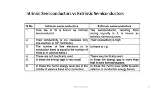 Intrinsic Semiconductors vs Extrinsic Semiconductors
Basic Electronics 41
 