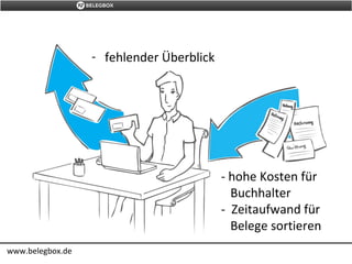 www.belegbox.de
- hohe Kosten für
Buchhalter
- Zeitaufwand für
Belege sortieren
- fehlender Überblick
 