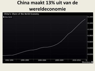 China maakt 13% uit van de
wereldeconomie
 