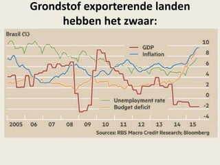 Grondstof exporterende landen
hebben het zwaar:
 