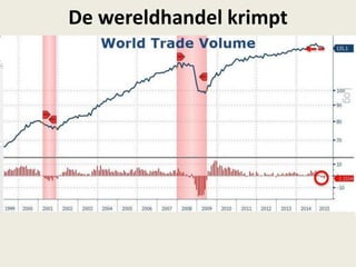 De wereldhandel krimpt
 