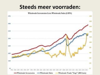 Steeds meer voorraden:
 