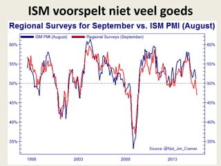 ISM voorspelt niet veel goeds
 