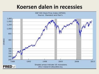 Koersen dalen in recessies
 