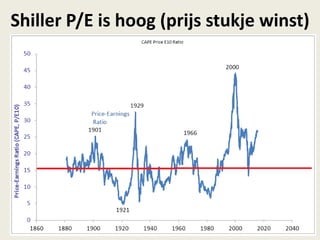 Shiller P/E is hoog (prijs stukje winst)
 