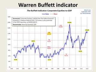 Warren Buffett indicator
 