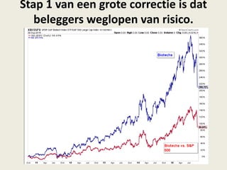 Stap 1 van een grote correctie is dat
beleggers weglopen van risico.
 