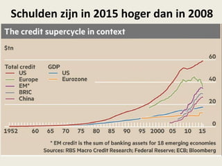 Schulden zijn in 2015 hoger dan in 2008
 