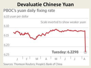 Devaluatie Chinese Yuan
 