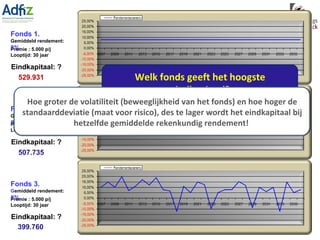Fonds 1.   Gemiddeld rendement:  8% Fonds 2 .   Gemiddeld rendement:  8% Fonds 3.   G emiddeld rendement:  8% Premie : 5.000 p/j Looptijd: 30 jaar Premie : 5.000 p/j Looptijd: 30 jaar Premie : 5.000 p/j Looptijd: 30 jaar Eindkapitaal : ? Eindkapitaal: ? Eindkapitaal: ? 529.931 507.735 399.760 Welk fonds geeft het hoogste eindkapitaal? Hoe groter de volatiliteit (beweeglijkheid van het fonds) en hoe hoger de standaarddeviatie (maat voor risico), des te lager wordt het eindkapitaal bij hetzelfde gemiddelde rekenkundig rendement!  
