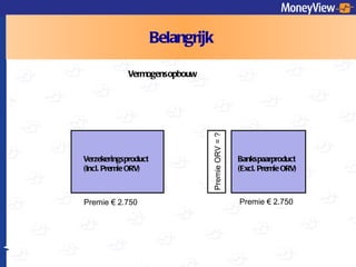 Belangrijk Vermogensopbouw Verzekeringsproduct  (Incl. Premie ORV) Premie ORV = ? Bankspaarproduct (Excl. Premie ORV) Premie  € 2.750 Premie  € 2.750 