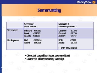Samenvatting Objectief vergelijken loont voor uw klant! Daarom is dit uw beloning waardig! Scenario 1 (Wat is haalbaar…) Scenario 2 (Doelvermogen halen…) Verzekeren Leidsche  € 88.520 Reaal  € 84.705 AEGON  € 83.793  Leidsche  € 7.416 Generali  € 7.710 AEGON  € 7.717 Banksparen BND  € 103.614 Allianz  € 96.963 BND  € 7.677 Allianz  € 8.113 (+ €737,- ORV premie) 
