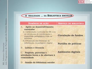 A REALIDADE … DA BIBLIOTECA ESCOLAR
nos Programas de Português do Ensino Básico




                                                      DOMÍNIOS DE AÇÃO                SERVIÇO DE BIBLIOTECA
                                              A.    Apoio ao desenvolvimento
                                                   curricular
                                               A.1 Articulação curricular da BE com
                                                as estruturas de coordenação e
                                                supervisão pedagógica e com os        Circulação de fundos
                                                docentes
                                               A.2 Promoção das literacias da
                                                informação, tecnológica e digital     Partilha de práticas
BE, leitura e literacias




                                              B. Leitura e literacia

                                              C. Projetos, parcerias e                Ambientes digitais
                                              atividades livres e de abertura à
                                              comunidade

                                              D. Gestão da biblioteca escolar
 