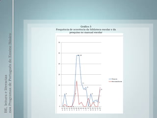 Gráfico 3
                                              Frequência de ocorrência da biblioteca escolar e da
                                                         pesquisa no manual escolar
nos Programas de Português do Ensino Básico
BE, leitura e literacias
 