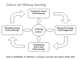 Cultura do lifelong learning DIAS, R; BAMBIRRA, R; ARRUDA, C.  Aprender a aprender . BH: Editora UFMG. 2006 