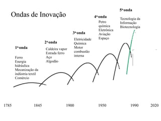 5a.onda
   Ondas de Inovação                                      4a.onda        Tecnologia da
                                                            Petro        Informação
                                                            química      Biotecnologia
                                                            Eletrônica
                                           3a.onda          Aviação
                                           Eletricidade     Espaço
                          2a.onda          Química
       1a.onda            Caldeira vapor   Motor
                          Estrada ferro    combustão
                          Aço              interna
       Ferro
       Energia            Algodão
       hidráulica
       Mecanização da
       indústria textil
       Comércio




1785               1845                1900                 1950               1990      2020
 