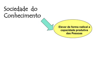 Sociedade do
Conhecimento
               Elevar de forma radical a
                capacidade produtiva
                     das Pessoas
 