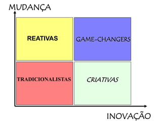 MUDANÇA


    REATIVAS        GAME-CHANGERS




 TRADICIONALISTAS     CRIATIVAS




                           INOVAÇÃO
 