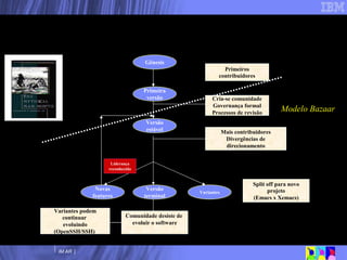 Modelo Bazaar Gênesis Primeira versão Versão estável Novas features Versão terminal Variantes Primeiros contribuidores Cria-se comunidade Governança formal Processos de revisão Mais contribuidores Divergências de direcionamento Comunidade desiste de  evoluir o software Variantes podem continuar  evoluindo (OpenSSH/SSH)  Split off para novo projeto (Emacs x Xemacs) Liderança reconhecida Ciclo de Vida de um Projeto de Software Livre 