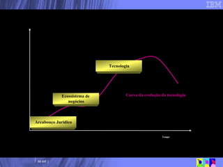 Ecossistema de negócios é fundamental para o sucesso de qualquer tecnologia Tempo Curva da evolução da tecnologia Ecossistema de  negócios Tecnologia Arcabouço Jurídico 
