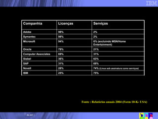 Fonte Fonte : Relatórios anuais 2004 (Form 10-K- USA) Receita de Software e Serviços 75% 25% IBM 74%  (Linux sob assinatura como serviços) 26% Novell 69% 31% SAP 63% 36% Siebel 31% 69% Computer Associates 21% 79% Oracle 6% (excluindo MSN/Home Entertainment) 94% Microsoft 2% 98% Symantec 2% 98% Adobe Serviços Licenças Companhia 