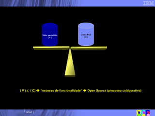 ( V )     ( C)    “excesso de funcionalidade”    Open Source (processo colaborativo)  Valor percebido ( V ) Custo P&D ( C ) Uma estratégia de adoção de Software Livre pela indústria de software 