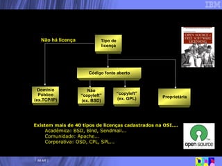 Tipos de licenças de Software Tipo de licença Domínio Público (ex.TCP/IP) Não “copyleft” (ex. BSD) “ copyleft” (ex. GPL) Proprietária Código fonte aberto Não há licença Existem mais de 40 tipos de licenças cadastrados na OSI.... Acadêmica: BSD, Bind, Sendmail... Comunidade: Apache... Corporativa: OSD, CPL, SPL... 