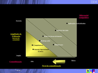 O Software Livre se aplica a todo tipo de software? Nível de comoditização Amplitude de  Utilização Interesse da  comunidade Baixo Alto Estreita Ampla ERP/SCM/CRM  Middleware Tools de desenvolvimento Desktop suite Sistema Operacional (Linux) Compiladores Aplicações verticalizadas Diferencial competitivo Comoditização 